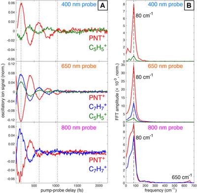 Coherent Control of Molecular Dissociation by Selective Excitation of Nuclear Wave Packets